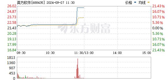 彻底爆了！A股被买爆！创业板、北证50狂拉