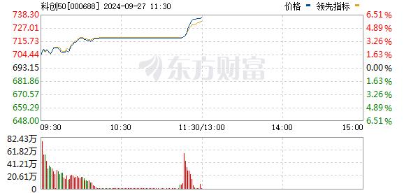 彻底爆了！A股被买爆！创业板、北证50狂拉