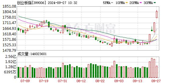 创业板指日内涨超6% 宁德时代涨近9%