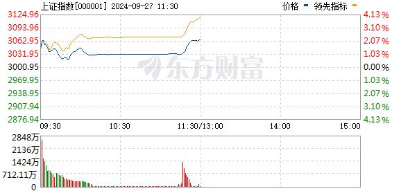 彻底爆了！A股被买爆！创业板、北证50狂拉