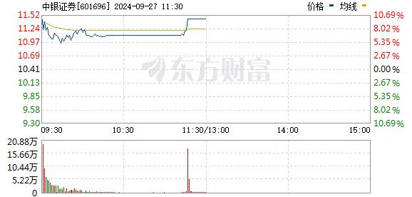 彻底爆了！A股被买爆！创业板、北证50狂拉