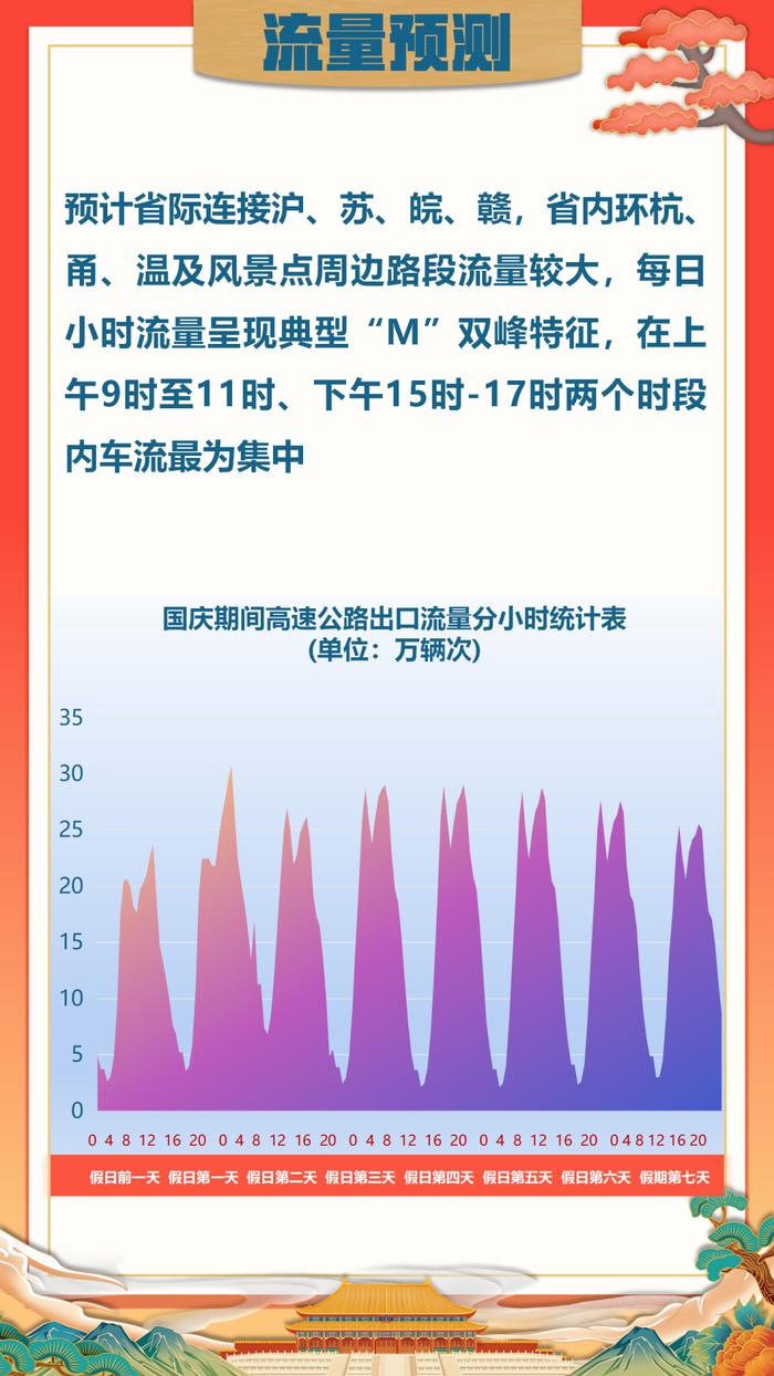 免费、大流量！国庆假期浙江高速公路出行攻略，请收好