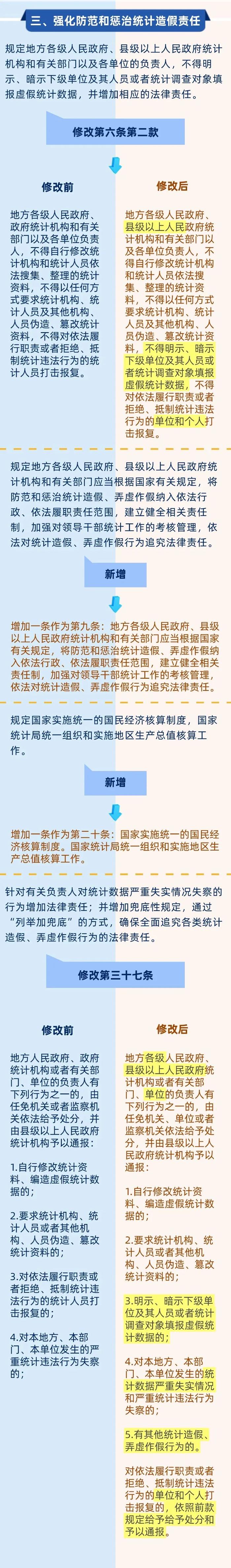 一图读懂新修改《中华人民共和国统计法》