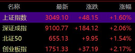 滚动更新丨创业板指、深成指高开超2%，白酒板块延续强势