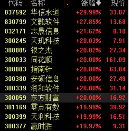 金融TI股爆发！国泰君安上海分公司抢筹东方财富超10亿，政策带来这些利好