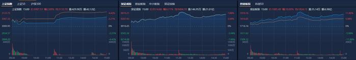 A股收评：创业板指收涨10%创单日涨幅纪录  两市成交额超1.4万亿元