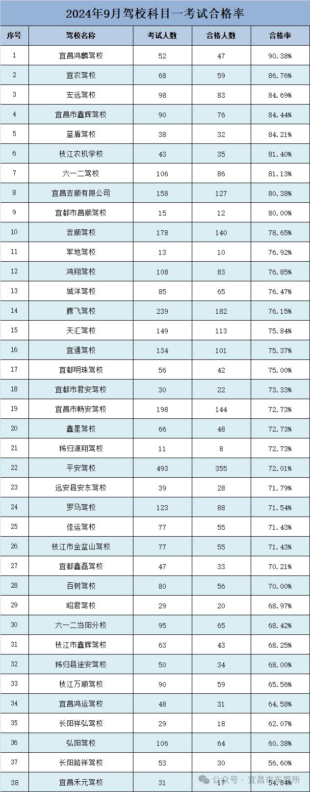 成绩公布！宜昌排名第一的学校是……