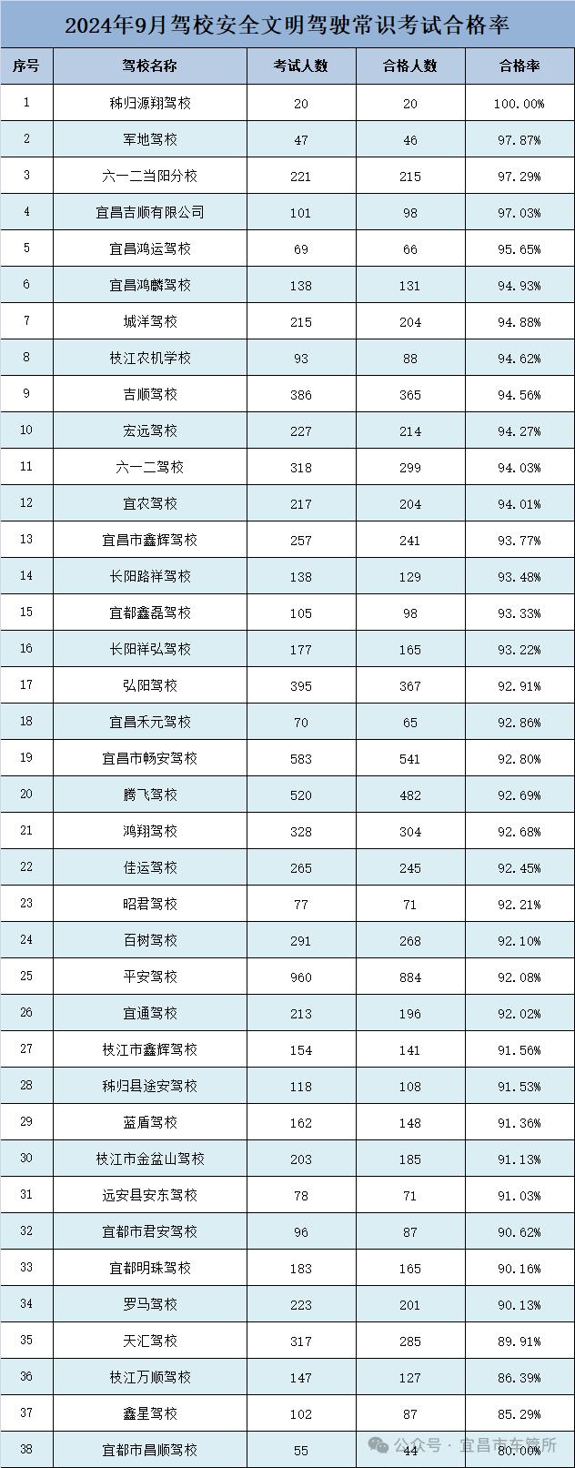 成绩公布！宜昌排名第一的学校是……