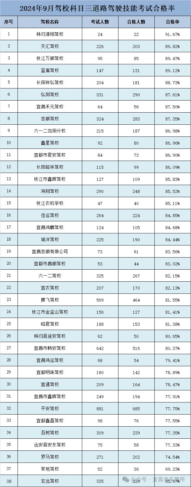 成绩公布！宜昌排名第一的学校是……