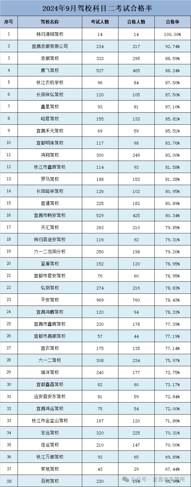 成绩公布！宜昌排名第一的学校是……