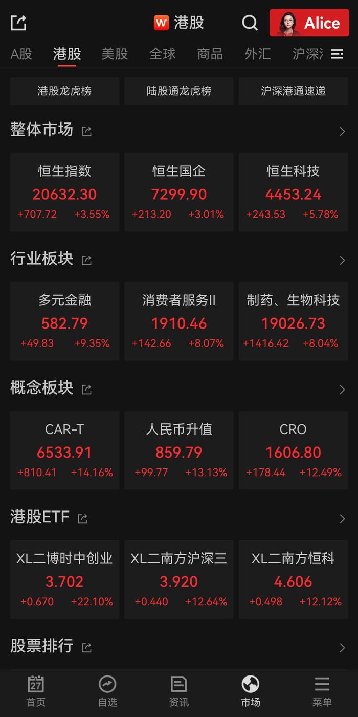 继续狂飙！恒生指数年内累计涨21.03%，已超过标普500