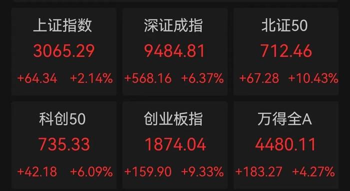 彻底爆了！A股被买爆！创业板、北证50狂拉