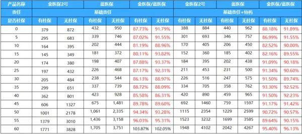 “0免赔+20年保证续保”，还是太强了！