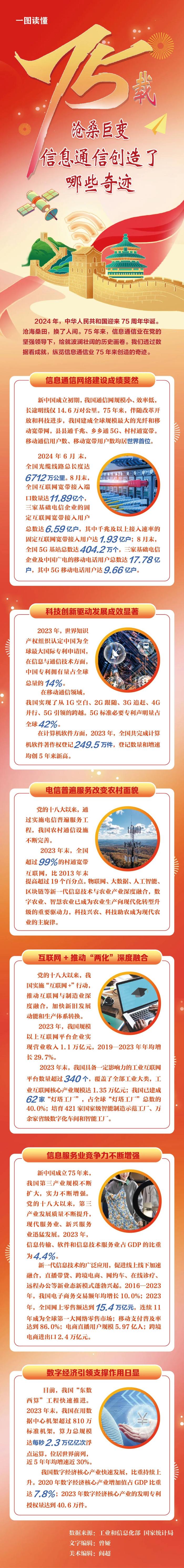 一图读懂丨75载沧桑巨变 信息通信创造了哪些奇迹