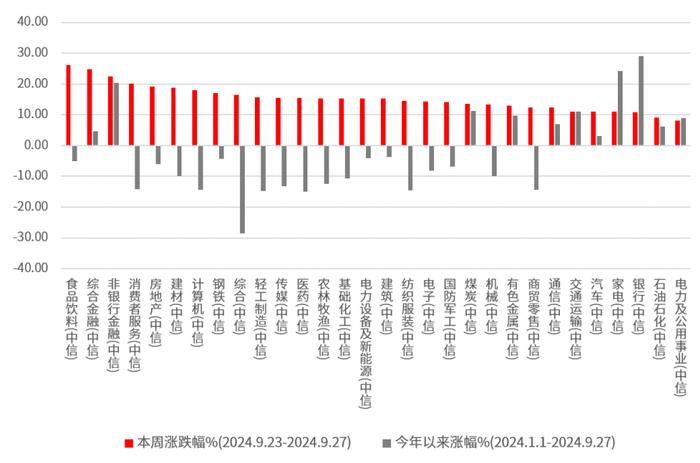 重磅政策组合拳提振市场，沪指周涨近13%逼近3100点