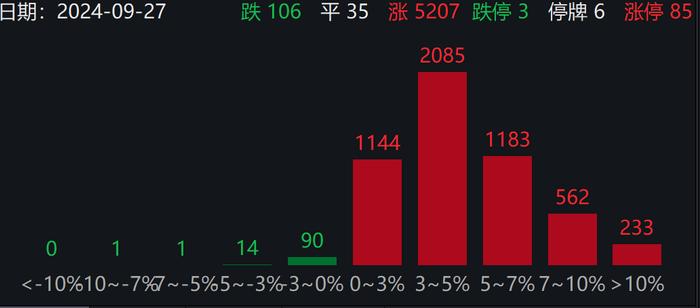 彻底爆了！A股被买爆！创业板、北证50狂拉