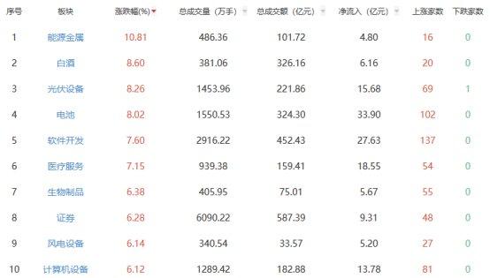 午评：沪指涨2.14% 能源金属板块涨幅靠前