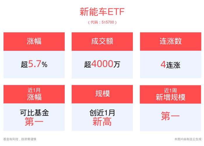 创全球记录！比亚迪第900万辆新能源汽车正式下线，新能车ETF(515700)再度冲高涨近6%