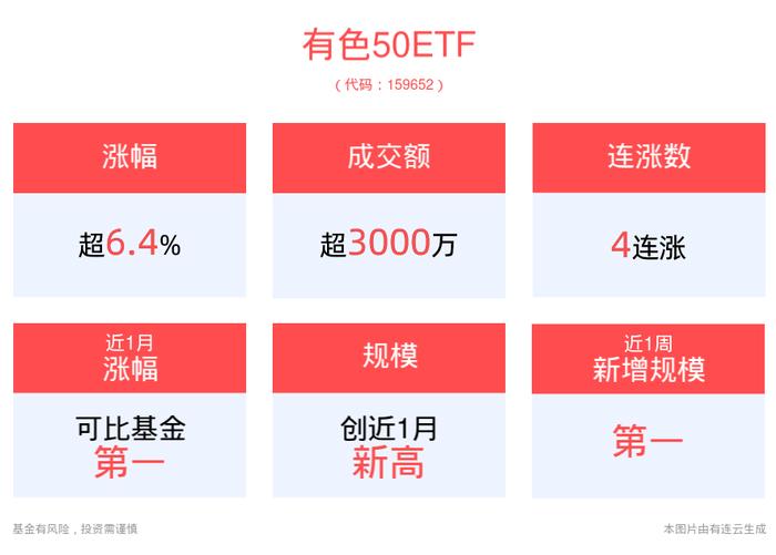 金价疯涨创新高，天齐锂业涨停，“铜金含量”更高的有色50ETF(159652)午后一度涨超8%，持续溢价走阔，资金进场扫货！