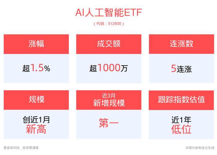 史上最强全息AR眼镜来了！AI人工智能ETF(512930)、消费电子ETF(561600)震荡走高，线上消费ETF平安(159793)盘中大涨超5%