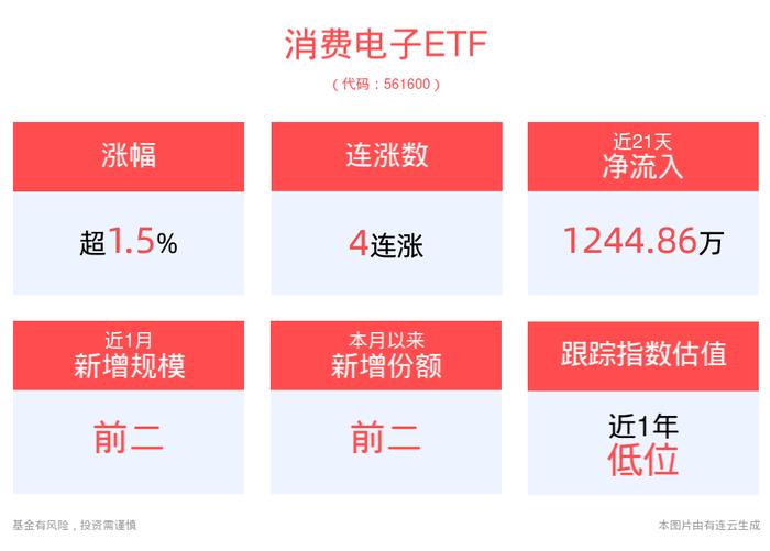 史上最强全息AR眼镜来了！AI人工智能ETF(512930)、消费电子ETF(561600)震荡走高，线上消费ETF平安(159793)盘中大涨超5%