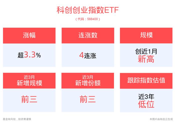 政策组合拳持续发力，科创创业指数ETF(588400)涨超3%冲击4连涨