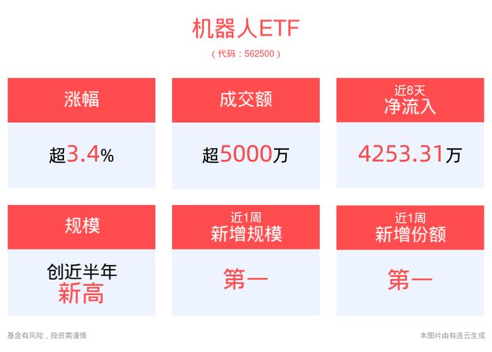 涨超3.4%，机器人ETF(562500)近8个交易日净流入4253.31万元