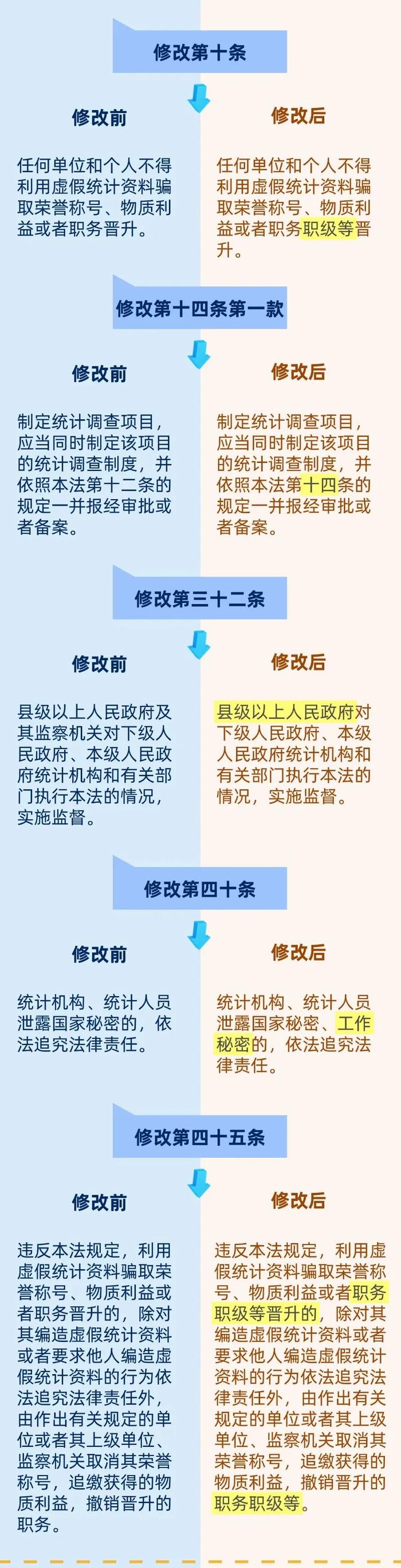 一图读懂新修改《中华人民共和国统计法》