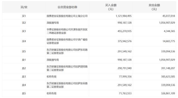 金融TI股爆发！国泰君安上海分公司抢筹东方财富超10亿，政策带来这些利好