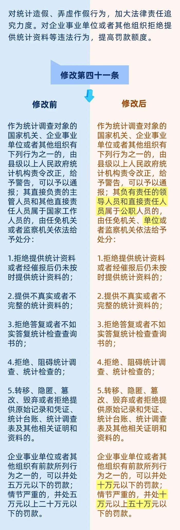 一图读懂新修改《中华人民共和国统计法》