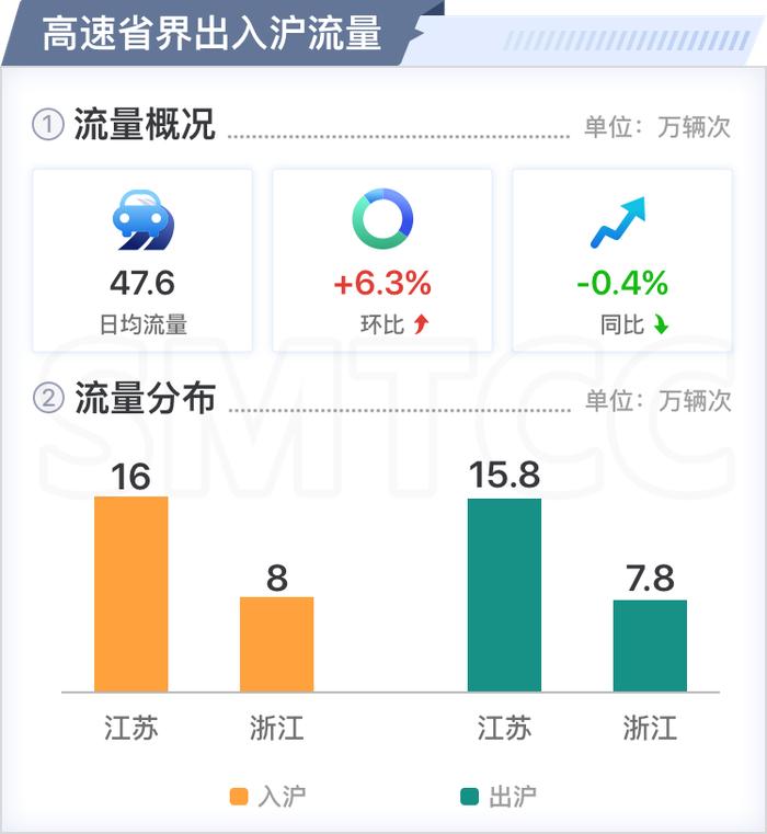 【交通】八月份上海交通运行月报（路网篇）出炉，快速路、高速公路流量连续两个月上升