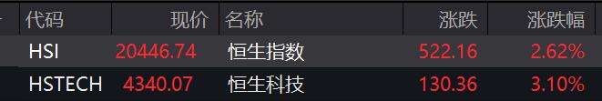 滚动更新丨创业板指、深成指高开超2%，白酒板块延续强势