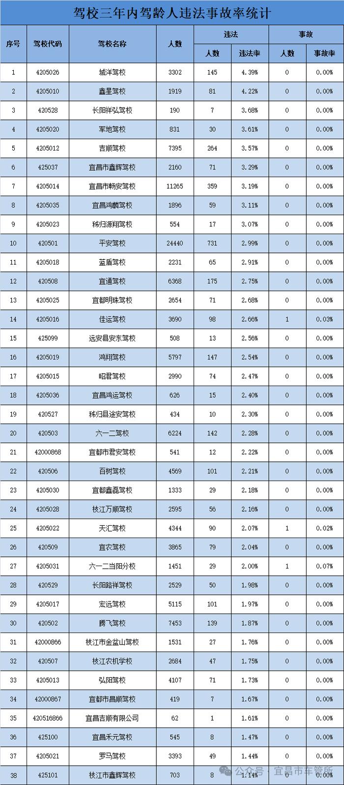 成绩公布！宜昌排名第一的学校是……