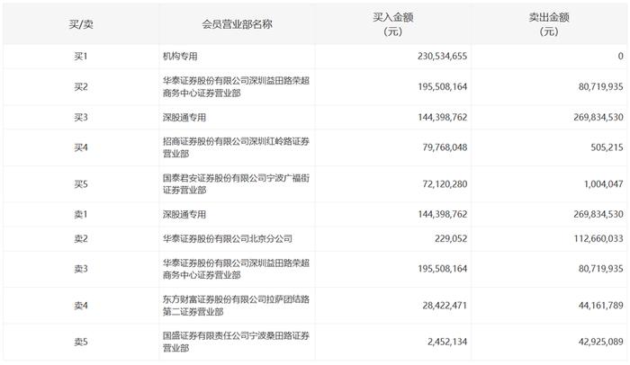 金融TI股爆发！国泰君安上海分公司抢筹东方财富超10亿，政策带来这些利好