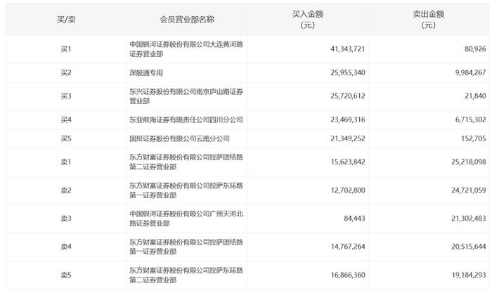 金融TI股爆发！国泰君安上海分公司抢筹东方财富超10亿，政策带来这些利好