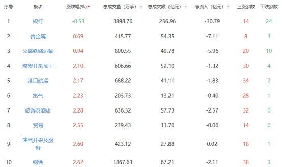 午评：沪指涨2.14% 能源金属板块涨幅靠前