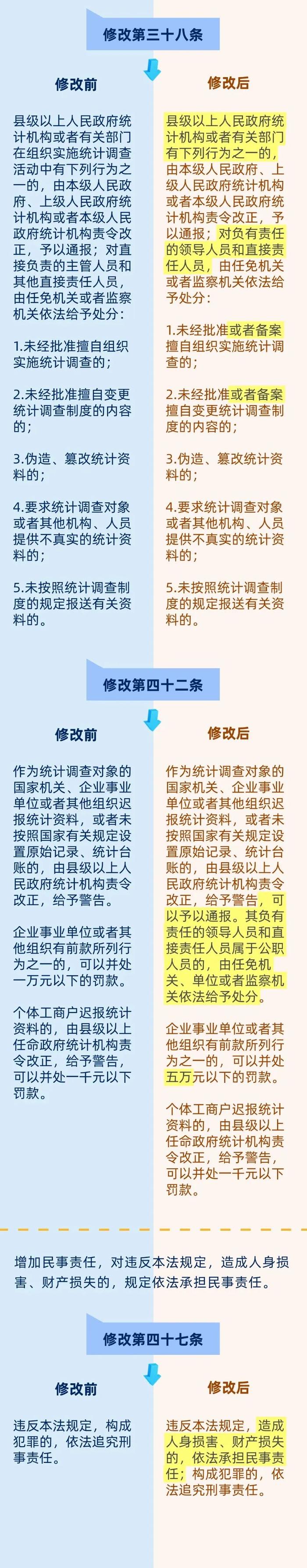 一图读懂新修改《中华人民共和国统计法》