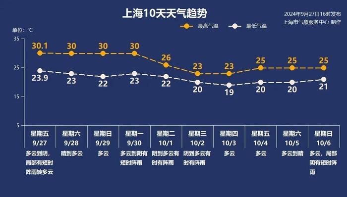 上海人注意：冷空气定档国庆，最低温或降至“1”字头，双台风最新动态→