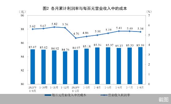 1—8月规模以上工业企业利润总额同比增长0.5%，高技术制造业支撑作用明显