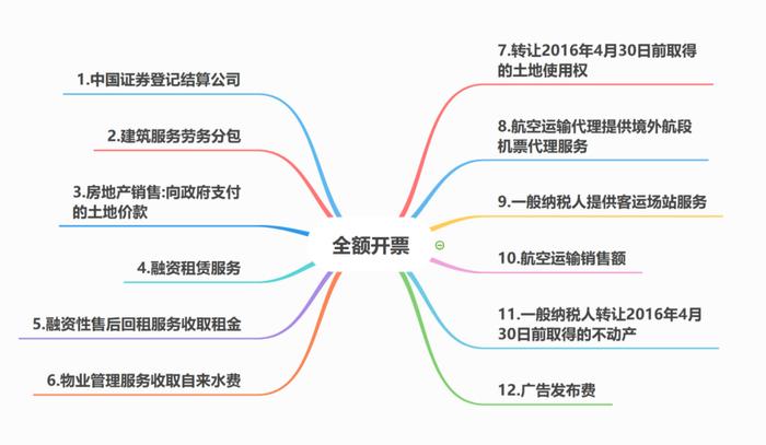 提醒：发票这几个字非常重要！