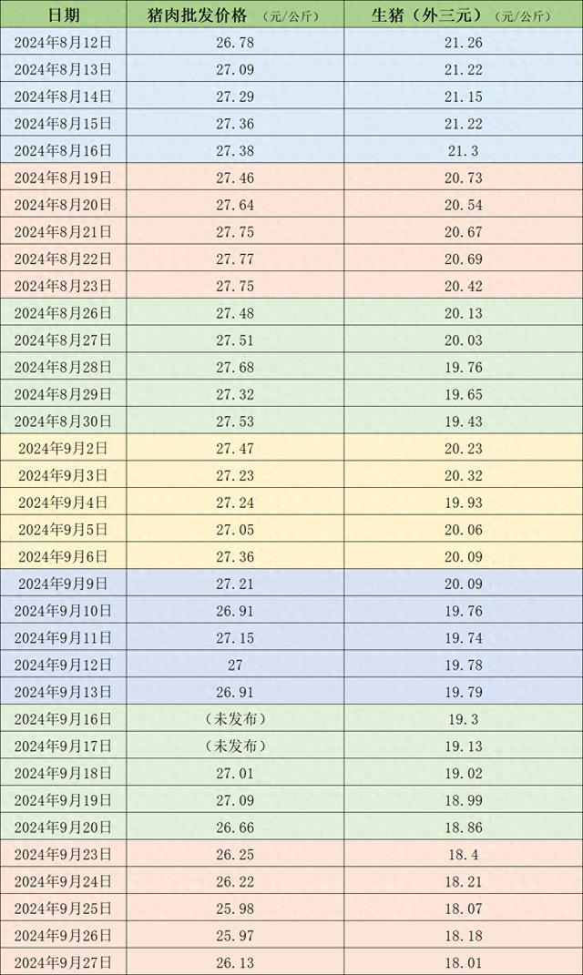 价格周报｜生猪周均价连跌三周，四季度或供大于求猪价承压