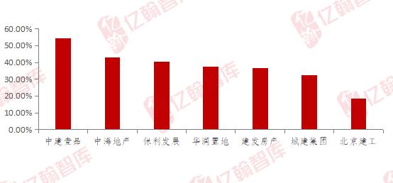 城市样本：市场艰难期，北京房企哪些在进步？