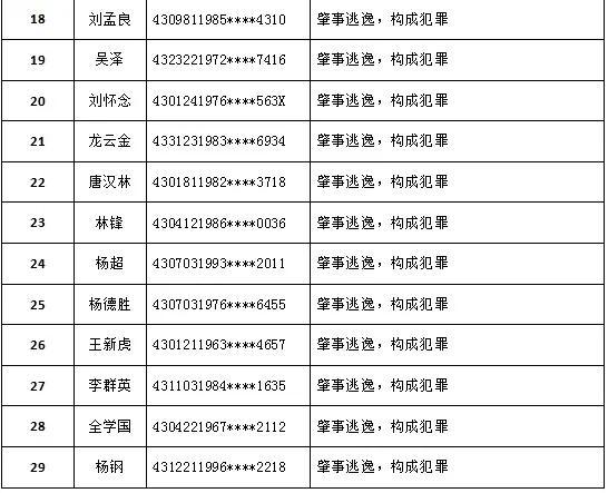 湖南这29人，终生禁驾！（名单）