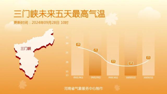 国庆假期前河南将迎冷空气，气温直降8至10℃