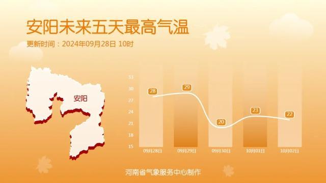 国庆假期前河南将迎冷空气，气温直降8至10℃