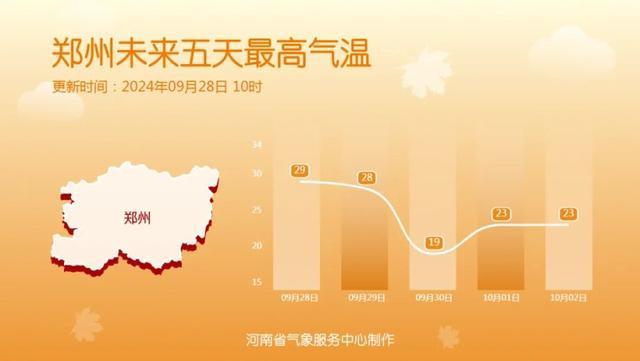 国庆假期前河南将迎冷空气，气温直降8至10℃