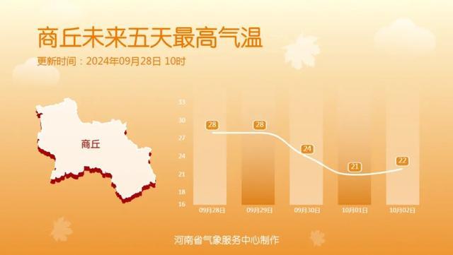 国庆假期前河南将迎冷空气，气温直降8至10℃