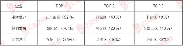 城市样本：市场艰难期，北京房企哪些在进步？