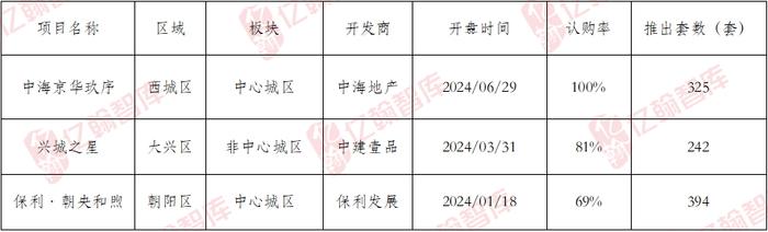 城市样本：市场艰难期，北京房企哪些在进步？