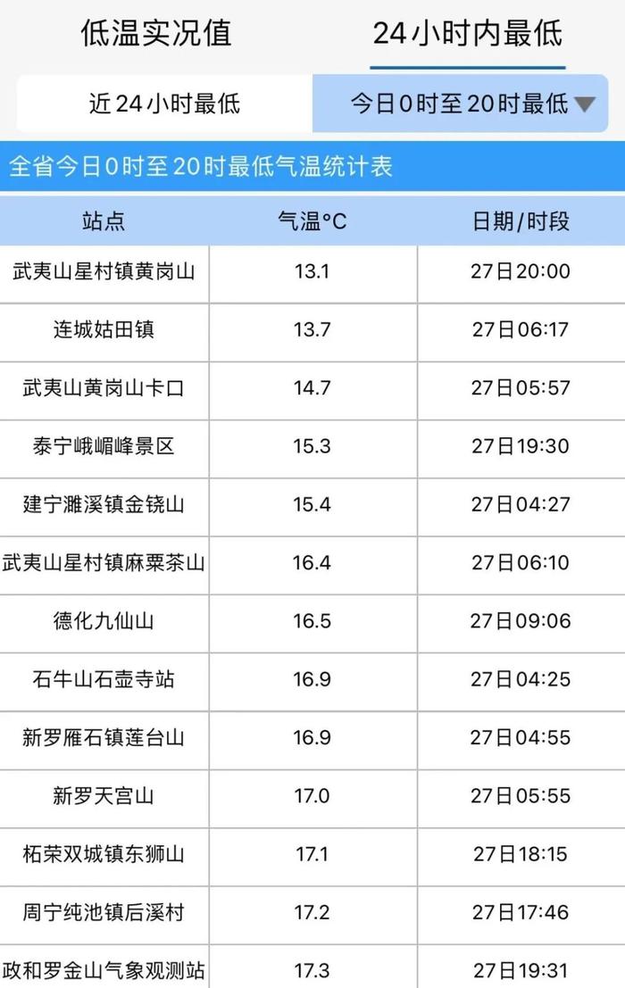 13.1℃！强台风最新消息！雷雨大风+降温即将抵达福建！